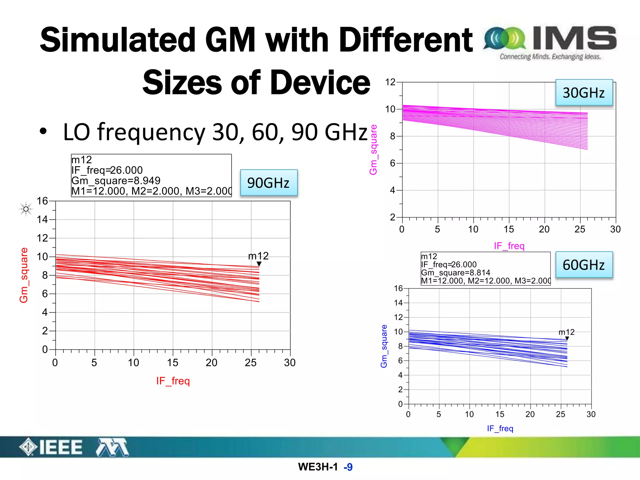 WE3H-1
Simulated GM with Different
Sizes of Device
• LO frequency 30, 60, 90 GHz
-9
90GHz
30GHz
60GHz
 