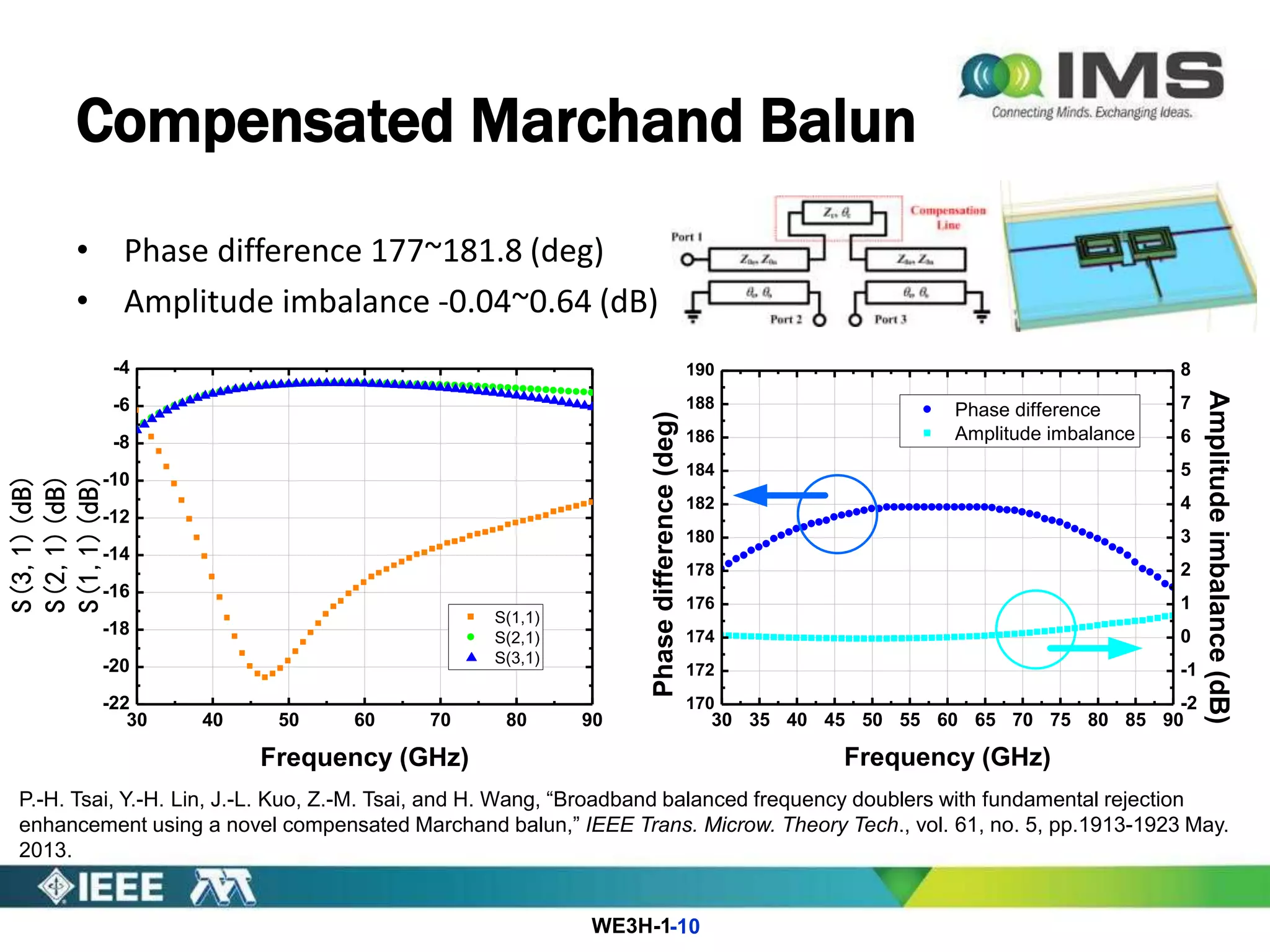 WE3H-1
Compensated Marchand Balun
• Phase difference 177~181.8 (deg)
• Amplitude imbalance -0.04~0.64 (dB)
-10
P.-H. Tsai, Y.-H. Lin, J.-L. Kuo, Z.-M. Tsai, and H. Wang, “Broadband balanced frequency doublers with fundamental rejection
enhancement using a novel compensated Marchand balun,” IEEE Trans. Microw. Theory Tech., vol. 61, no. 5, pp.1913-1923 May.
2013.
30 40 50 60 70 80 90
-22
-20
-18
-16
-14
-12
-10
-8
-6
-4
S(1,1)
S(2,1)
S(3,1)
S(1,1)(dB)
Frequency (GHz)
S(3,1)(dB)
S(2,1)(dB)
S(1,1)(dB)
30 35 40 45 50 55 60 65 70 75 80 85 90
170
172
174
176
178
180
182
184
186
188
190
Phase difference
Amplitude imbalance
Phasedifference(deg)
Frequency (GHz)
-2
-1
0
1
2
3
4
5
6
7
8
Amplitudeimbalance(dB)
 
