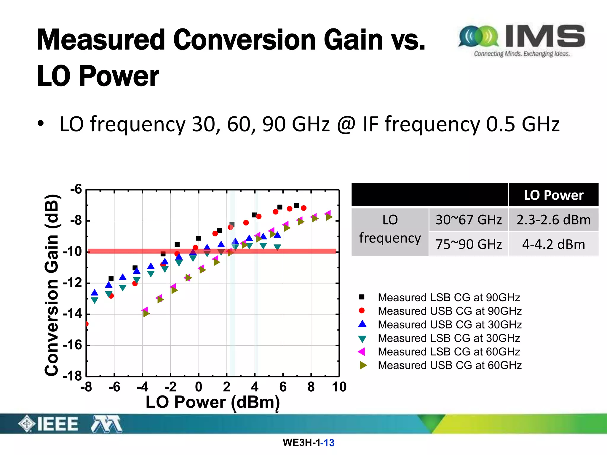WE3H-1
Measured Conversion Gain vs.
LO Power
• LO frequency 30, 60, 90 GHz @ IF frequency 0.5 GHz
-13
LO Power
LO
frequency
30~67 GHz 2.3-2.6 dBm
75~90 GHz 4-4.2 dBm
-8 -6 -4 -2 0 2 4 6 8 10
-18
-16
-14
-12
-10
-8
-6
ConversionGain(dB)
LO Power (dBm)
-8 -6 -4 -2 0 2 4 6 8 10
-18
-16
-14
-12
-10
-8
-6
ConversionGain(dB)
LO Power (dBm)
-8 -6 -4 -2 0 2 4 6 8 10
-18
-16
-14
-12
-10
-8
-6
Measured LSB CG at 90GHz
Measured USB CG at 90GHz
Measured USB CG at 30GHz
Measured LSB CG at 30GHz
Measured LSB CG at 60GHz
Measured USB CG at 60GHz
ConversionGain(dB)
LO Power (dBm)
-8 -6 -4 -2 0 2 4 6 8 10
-18
-16
-14
-12
-10
-8
-6
ConversionGain(dB)
LO Power (dBm)
 