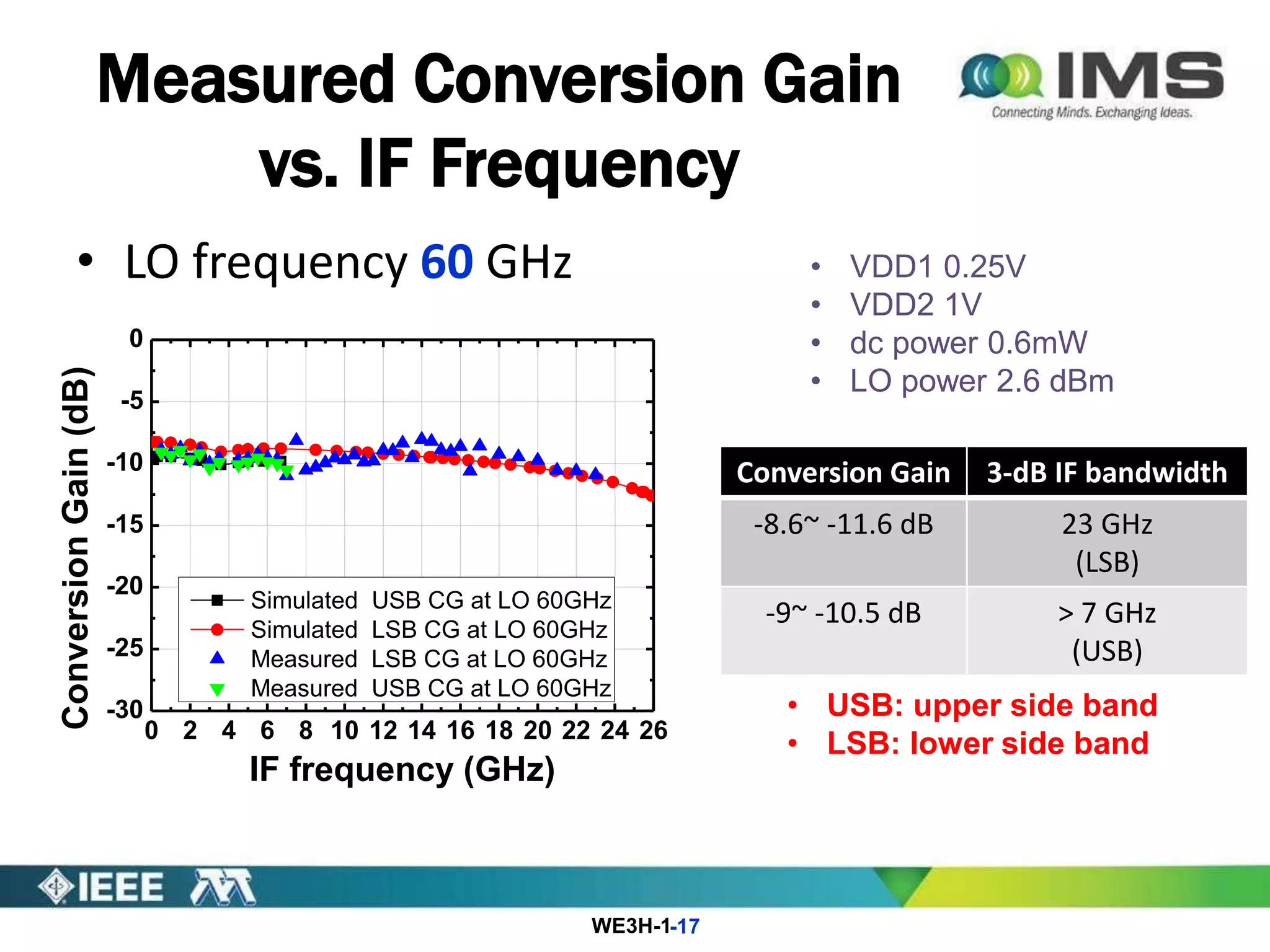 WE3H-1
Measured Conversion Gain
vs. IF Frequency
• LO frequency 60 GHz
-17
Conversion Gain 3-dB IF bandwidth
-8.6~ -11.6 dB 23 GHz
(LSB)
-9~ -10.5 dB > 7 GHz
(USB)
0 2 4 6 8 10 12 14 16 18 20 22 24 26
-30
-25
-20
-15
-10
-5
0
ConversionGain(dB)
IF frequency (GHz)
Simulated USB CG at LO 60GHz
Simulated LSB CG at LO 60GHz
Measured LSB CG at LO 60GHz
Measured USB CG at LO 60GHz
• VDD1 0.25V
• VDD2 1V
• dc power 0.6mW
• LO power 2.6 dBm
• USB: upper side band
• LSB: lower side band
 