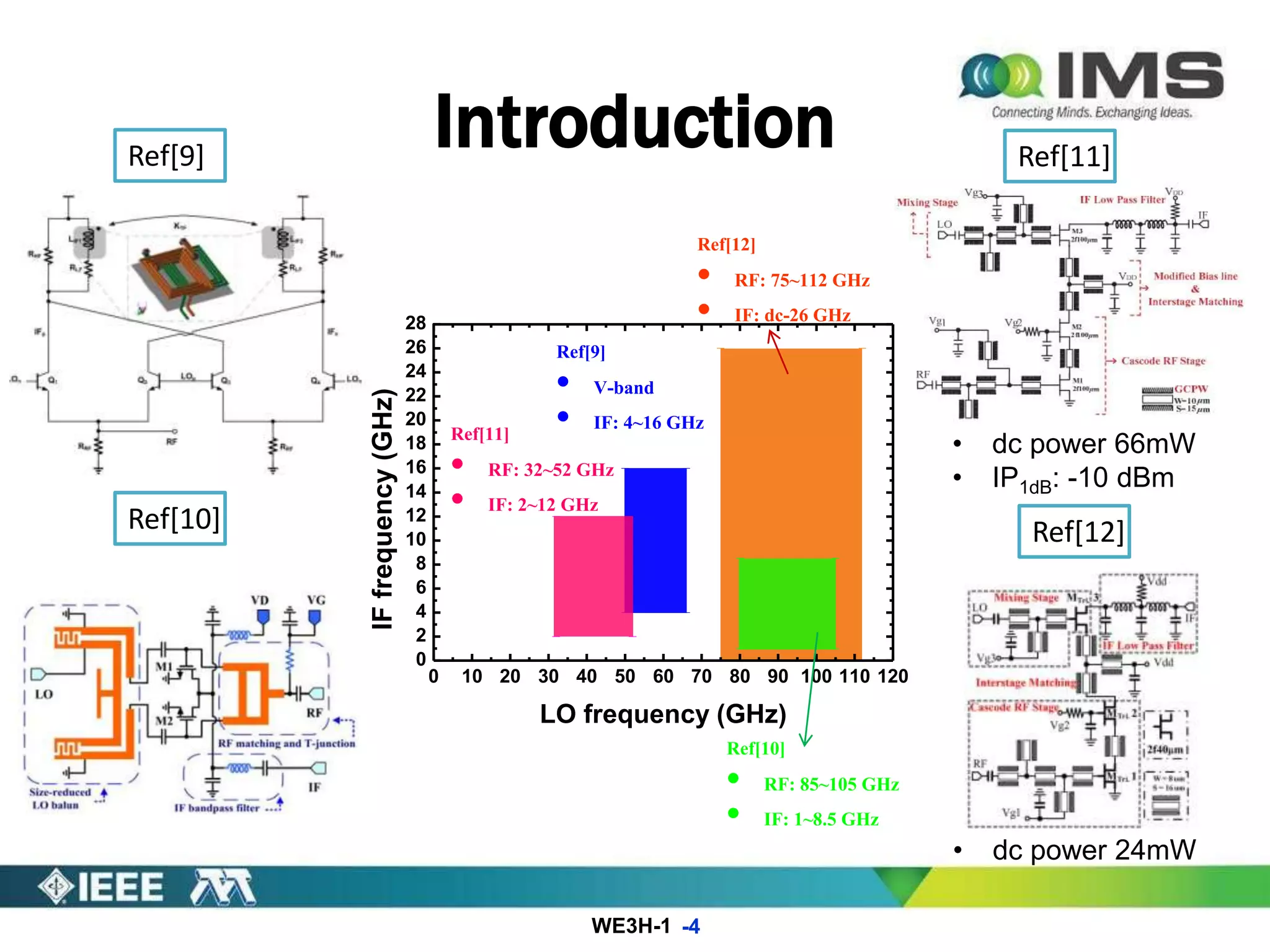 WE3H-1
Introduction
-4
Ref[9]
Ref[10]
• dc power 24mW
Ref[12]
• dc power 66mW
• IP1dB: -10 dBm
Ref[11]
0 10 20 30 40 50 60 70 80 90 100 110 120
0
2
4
6
8
10
12
14
16
18
20
22
24
26
28
IFfrequency(GHz)
LO frequency (GHz)
Ref[12]
· RF: 75~112 GHz
· IF: dc-26 GHz
Ref[9]
· V-band
· IF: 4~16 GHz
Ref[10]
· RF: 85~105 GHz
· IF: 1~8.5 GHz
Ref[11]
· RF: 32~52 GHz
· IF: 2~12 GHz
 
