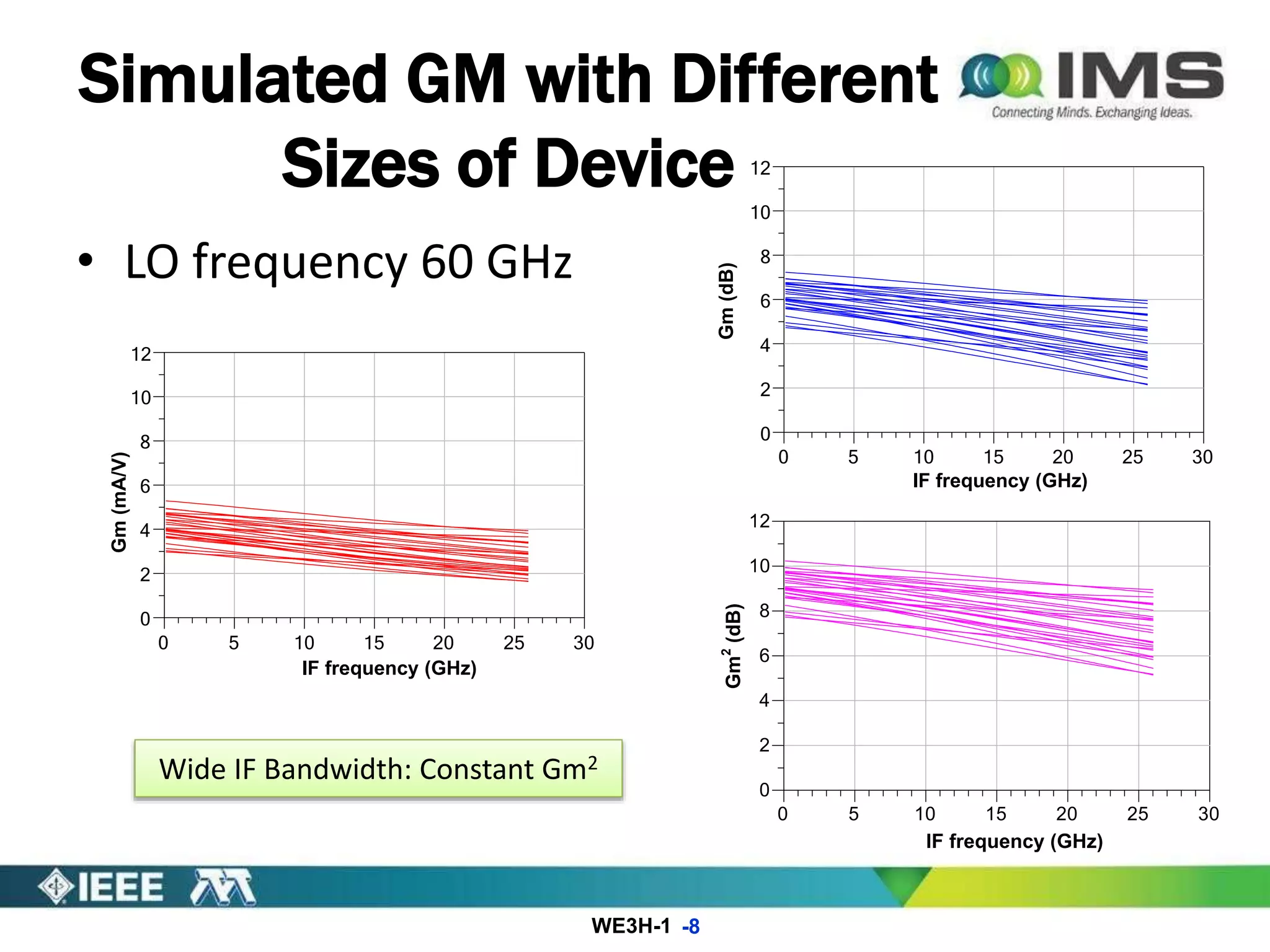 WE3H-1
Simulated GM with Different
Sizes of Device
• LO frequency 60 GHz
-8
Wide IF Bandwidth: Constant Gm2
5 10 15 20 250 30
2
4
6
8
10
0
12
IF_freq
Gm
Gm(mA/V)
IF frequency (GHz)
5 10 15 20 250 30
2
4
6
8
10
0
12
IF_freq
Gm_log
IF frequency (GHz)
Gm(dB)
IF frequency (GHz)
Gm2
(dB)
 