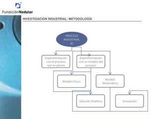 PROCESO
INDUSTRIAL
3C
Experimentación
con el proceso
real en planta
Experimentación
con un modelo del
proceso
Modelo Físico
Modelo
Matemático
Solución Analítica Simulación
INVESTIGACIÓN INDUSTRIAL: METODOLOGÍA
 