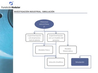 PROCESO
INDUSTRIAL
3C
Experimentación
con el proceso
real en planta
Experimentación
con un modelo del
proceso
Modelo Físico
Modelo
Matemático
Solución Analítica Simulación
INVESTIGACIÓN INDUSTRIAL: SIMULACIÓN
 
