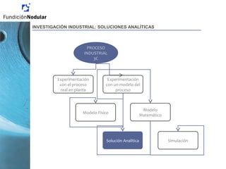 PROCESO
INDUSTRIAL
3C
Experimentación
con el proceso
real en planta
Experimentación
con un modelo del
proceso
Modelo Físico
Modelo
Matemático
Solución Analítica Simulación
INVESTIGACIÓN INDUSTRIAL: SOLUCIONES ANALÍTICAS
 