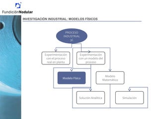 PROCESO
INDUSTRIAL
3C
Experimentación
con el proceso
real en planta
Experimentación
con un modelo del
proceso
Modelo Físico
Modelo
Matemático
Solución Analítica Simulación
INVESTIGACIÓN INDUSTRIAL: MODELOS FÍSICOS
 