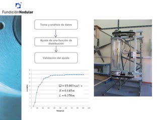 Toma y análisis de datos
Ajuste de una función de
distribución
Validación del ajuste
 