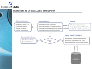 NoSí
Iniciación Tiempo = 0.
Estado del sistema:
Lista de variables.
Lista de parámetros.
Llamada rutina de iniciación
Mientras Tiempo < T final simulación
Llamada rutina tratamiento del tiempo
Llamada rutina TRANSFERENCIA (i)
Rutina de iniciación
Tiempo = T
fin
Código Ejecutivo
Determinar el incremento
de tiempo actualizar “Tiempo”.
Gestión de entrada de partículas.
Avance
Calcular resultados.
Generar informes.
Generador de informes
Actualizar la geometría del sistema..
Realizar la transferencia de calor.
Actualizar estado físico (sólido-líquido
Librería
matemática
Rutina TRANSFERENCIA (i)
PROPUESTA DE UN SIMULADOR: ESTRUCTURA
 