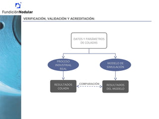 DATOS Y PARÁMETROS
DE COLADAS
MODELO DE
SIMULACIÓN
COMPARACIÓN
PROCESO
INDUSTRIAL
REAL
RESULTADOS
COLADA
RESULTADOS
DEL MODELO
VERIFICACIÓN, VALIDACIÓN Y ACREDITACIÓN:
 