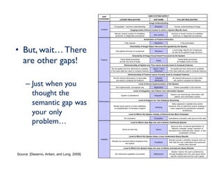 •  But, wait… There
are other gaps!	

– Just when you
thought the
semantic gap was
your only
problem…	

Source: [Deserno, Antani, and Long, 2009]
 