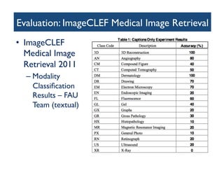 Evaluation: ImageCLEF Medical Image Retrieval 	

•  ImageCLEF
Medical Image
Retrieval 2011 	

– Modality
Classiﬁcation
Results – FAU
Team (textual)	

 