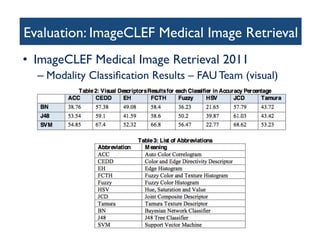 Evaluation: ImageCLEF Medical Image Retrieval	

•  ImageCLEF Medical Image Retrieval 2011 	

– Modality Classiﬁcation Results – FAU Team (visual)	

 