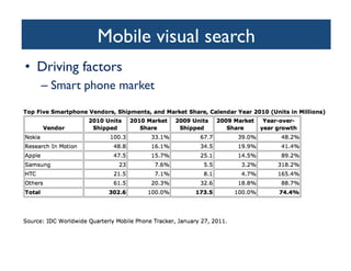 Mobile visual search	

•  Driving factors	

– Smart phone market	

 