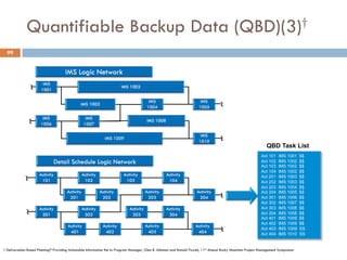 Quantifiable Backup Data (QBD)(3)†
99
† Deliverables Based Planning® Providing Actionable Information the to Program Manag...