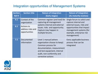 Integrated Management Systems ASQ Silicon Valley section 0613 april ...