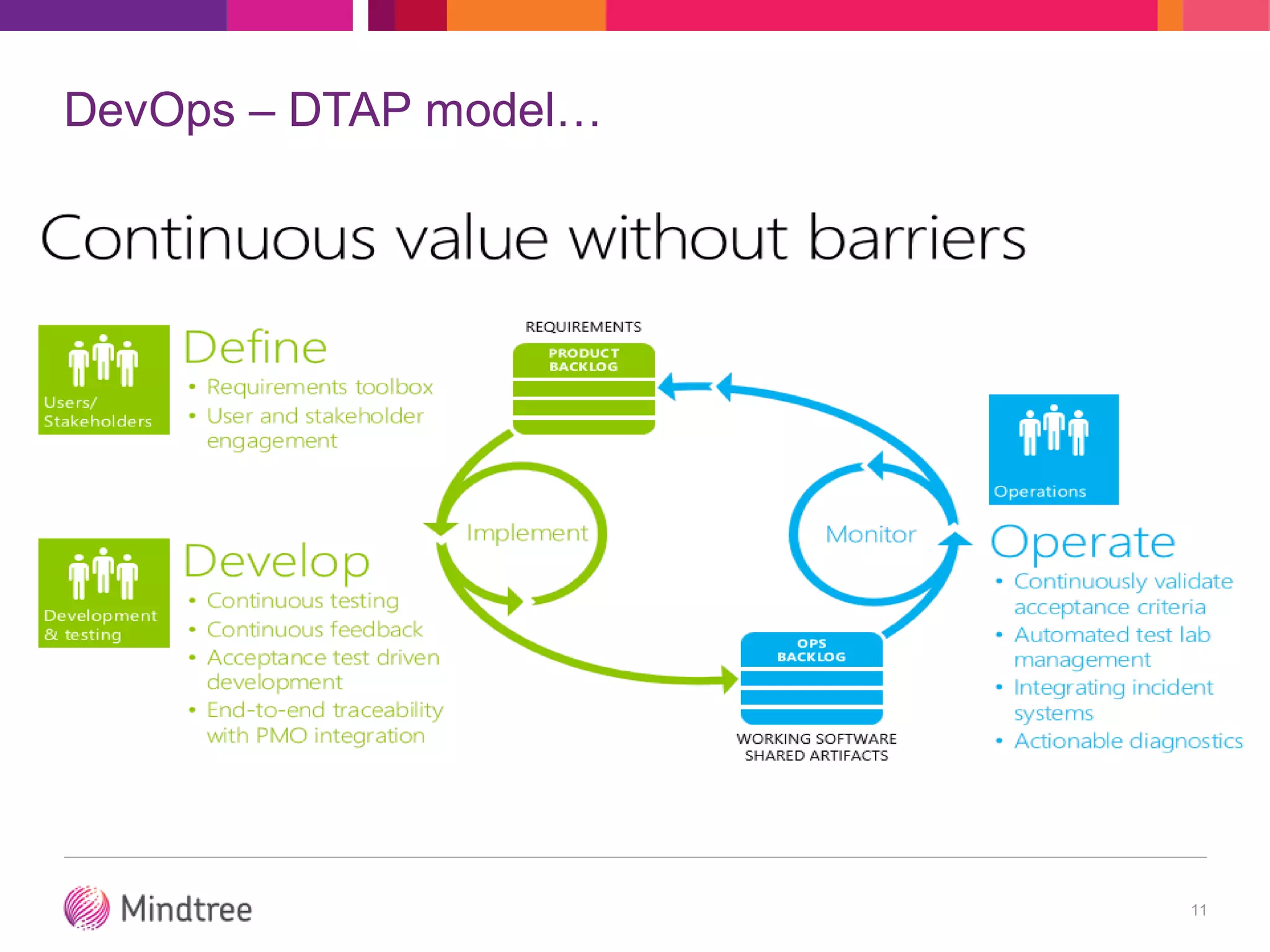 DevOps – DTAP model…
11
 