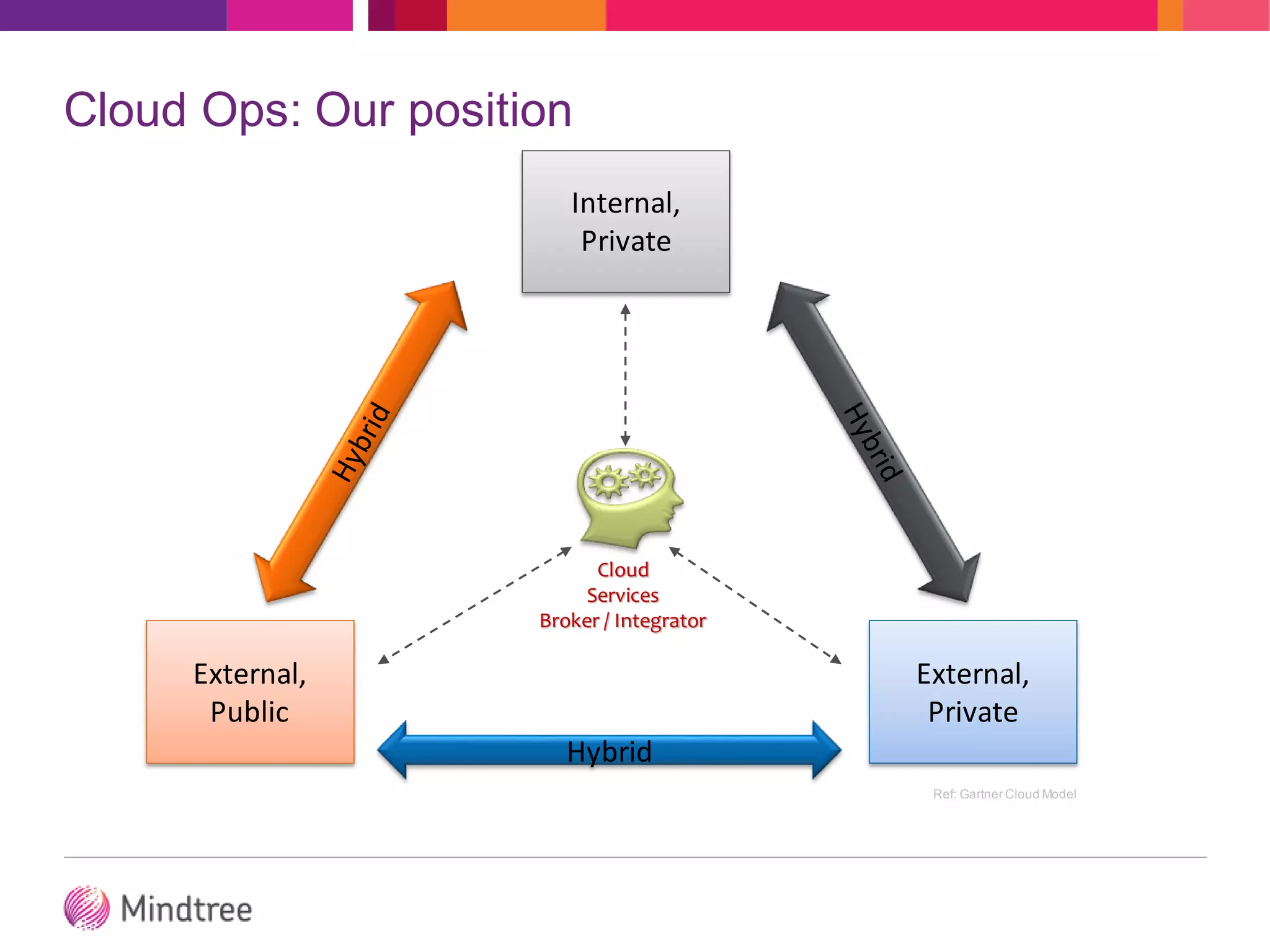 Cloud Ops: Our position
Internal,
Private
External,
Public
External,
Private
Hybrid
Cloud
Services
Broker / Integrator
Ref: Gartner Cloud Model
 
