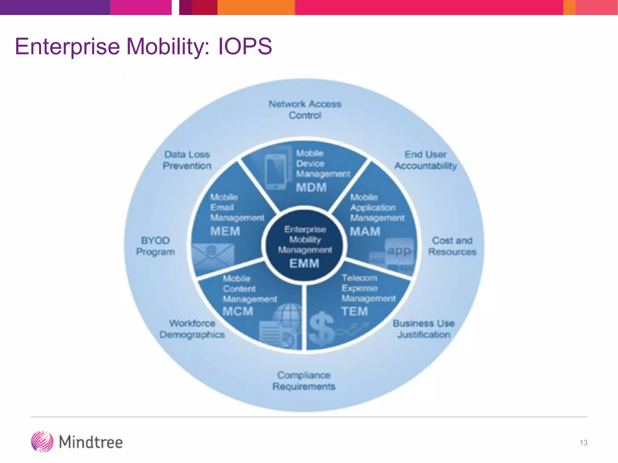 Enterprise Mobility: IOPS
13
 