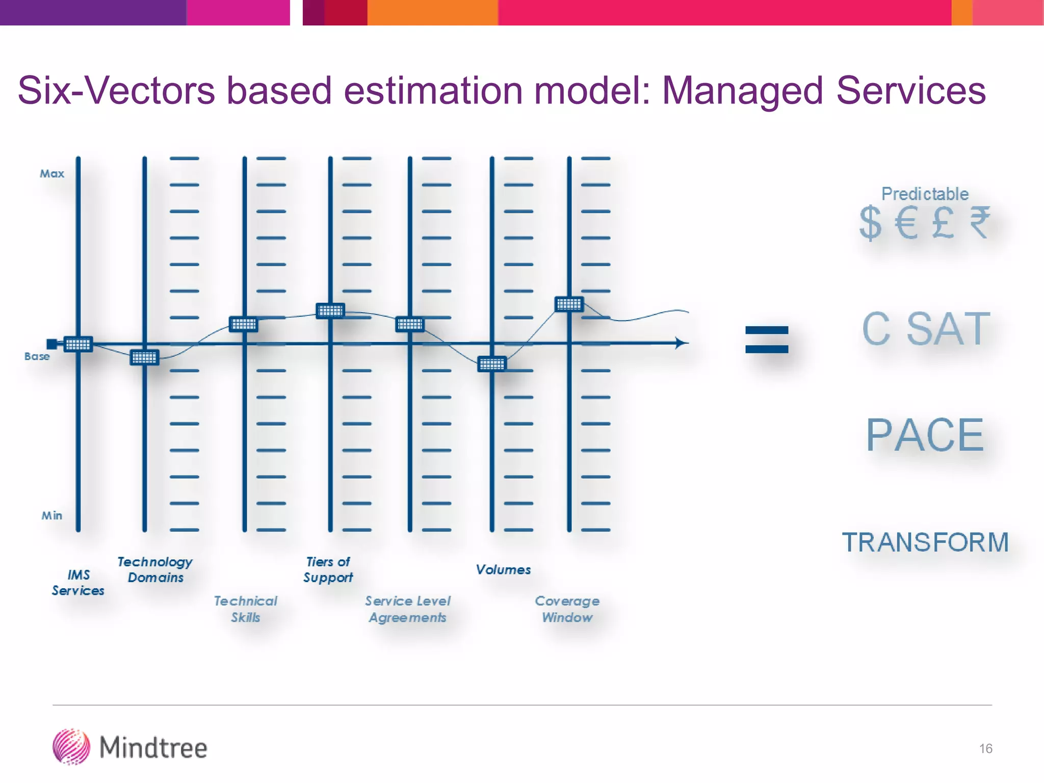Six-Vectors based estimation model: Managed Services
16
 