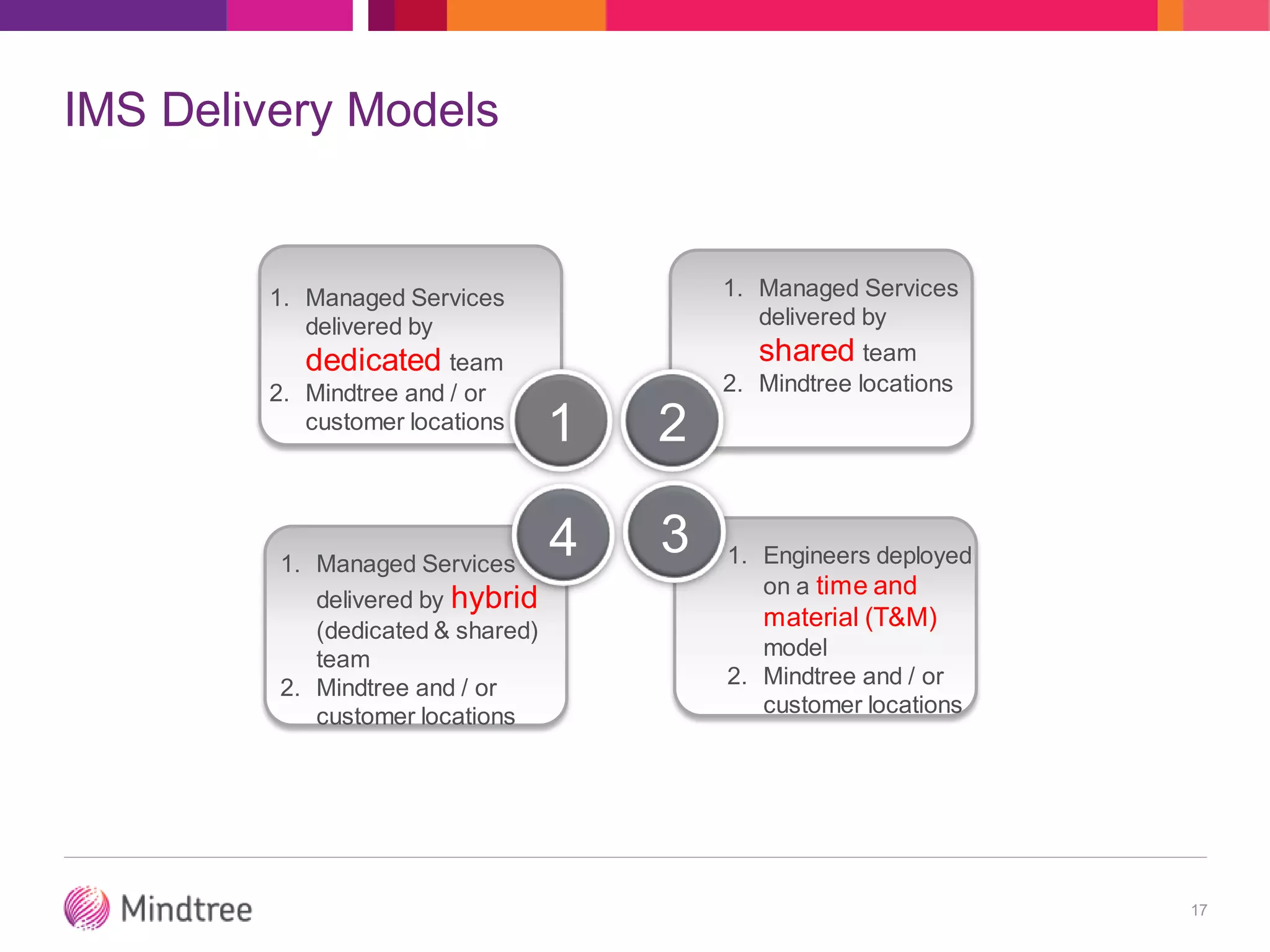 IMS Delivery Models
17
1. Managed Services
delivered by
dedicated team
2. Mindtree and / or
customer locations 1
1. Managed Services
delivered by hybrid
(dedicated & shared)
team
2. Mindtree and / or
customer locations
4 1. Engineers deployed
on a time and
material (T&M)
model
2. Mindtree and / or
customer locations
3
1. Managed Services
delivered by
shared team
2. Mindtree locations
2
 