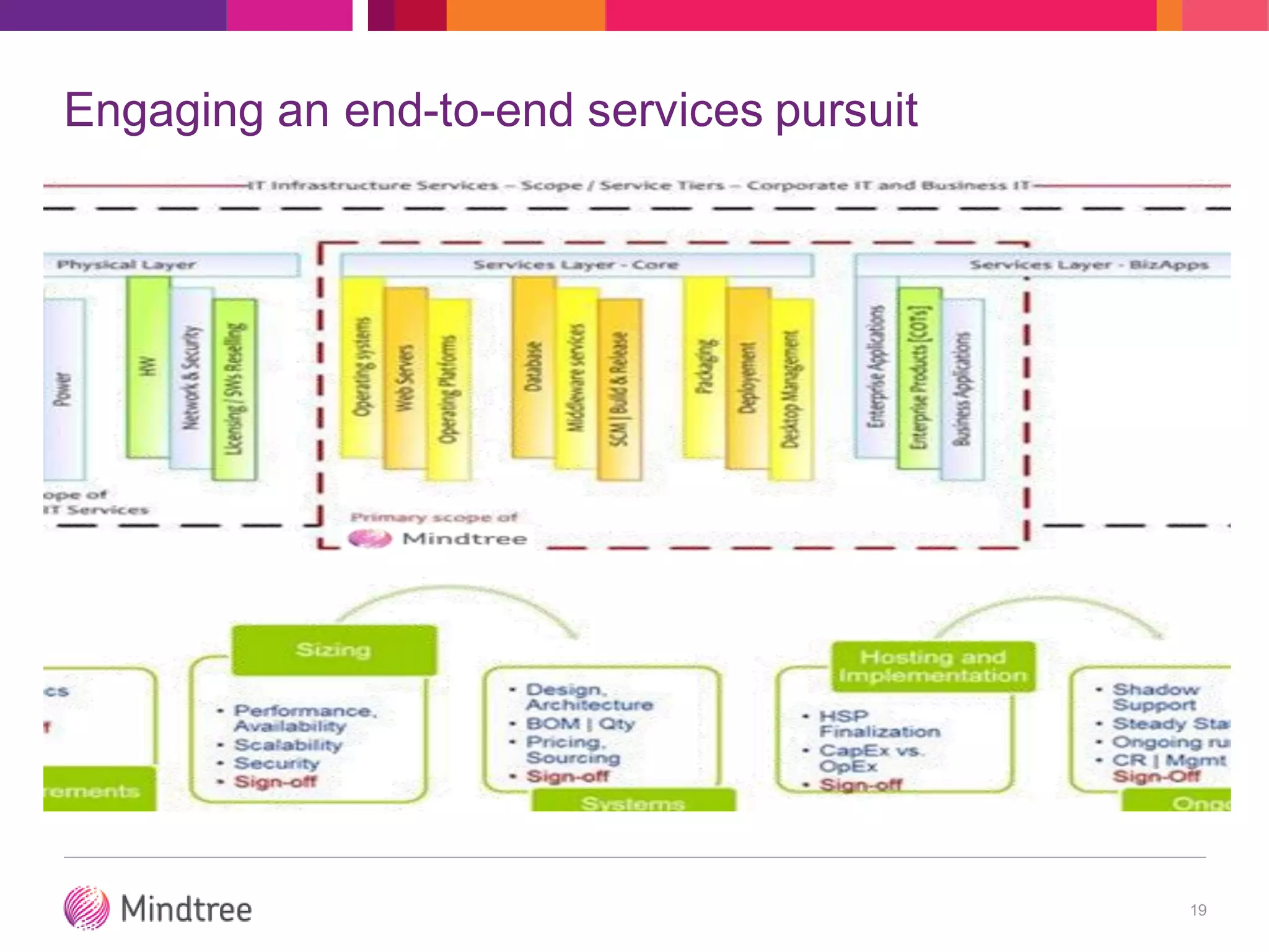 Engaging an end-to-end services pursuit
19
 