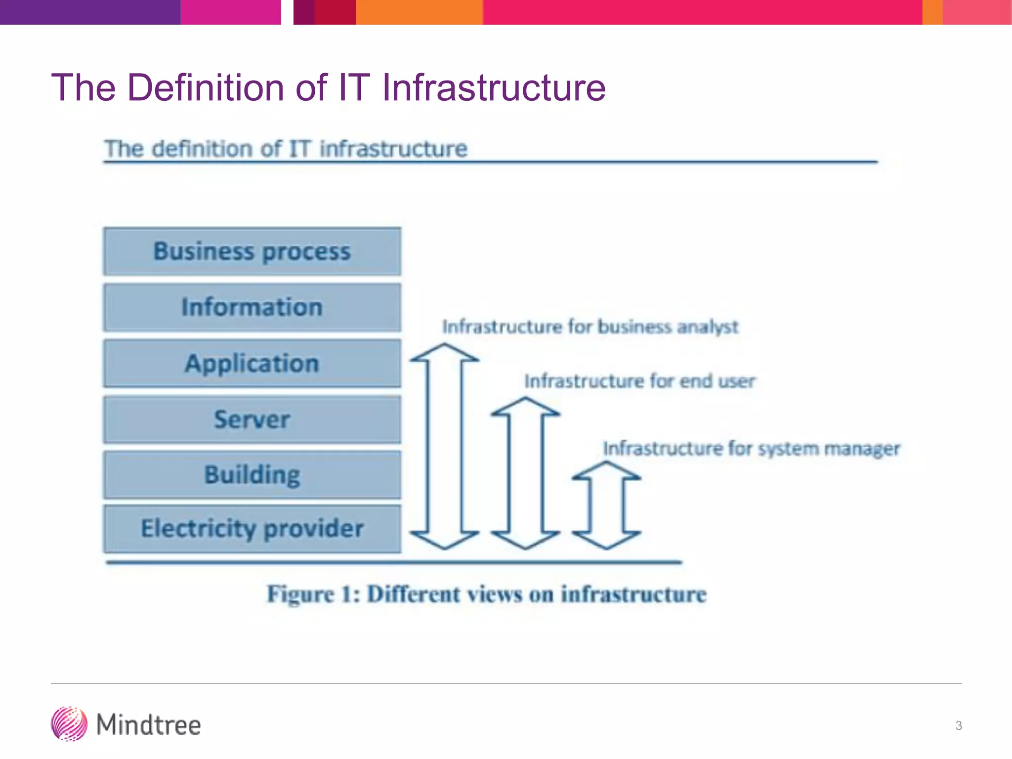 The Definition of IT Infrastructure
3
 
