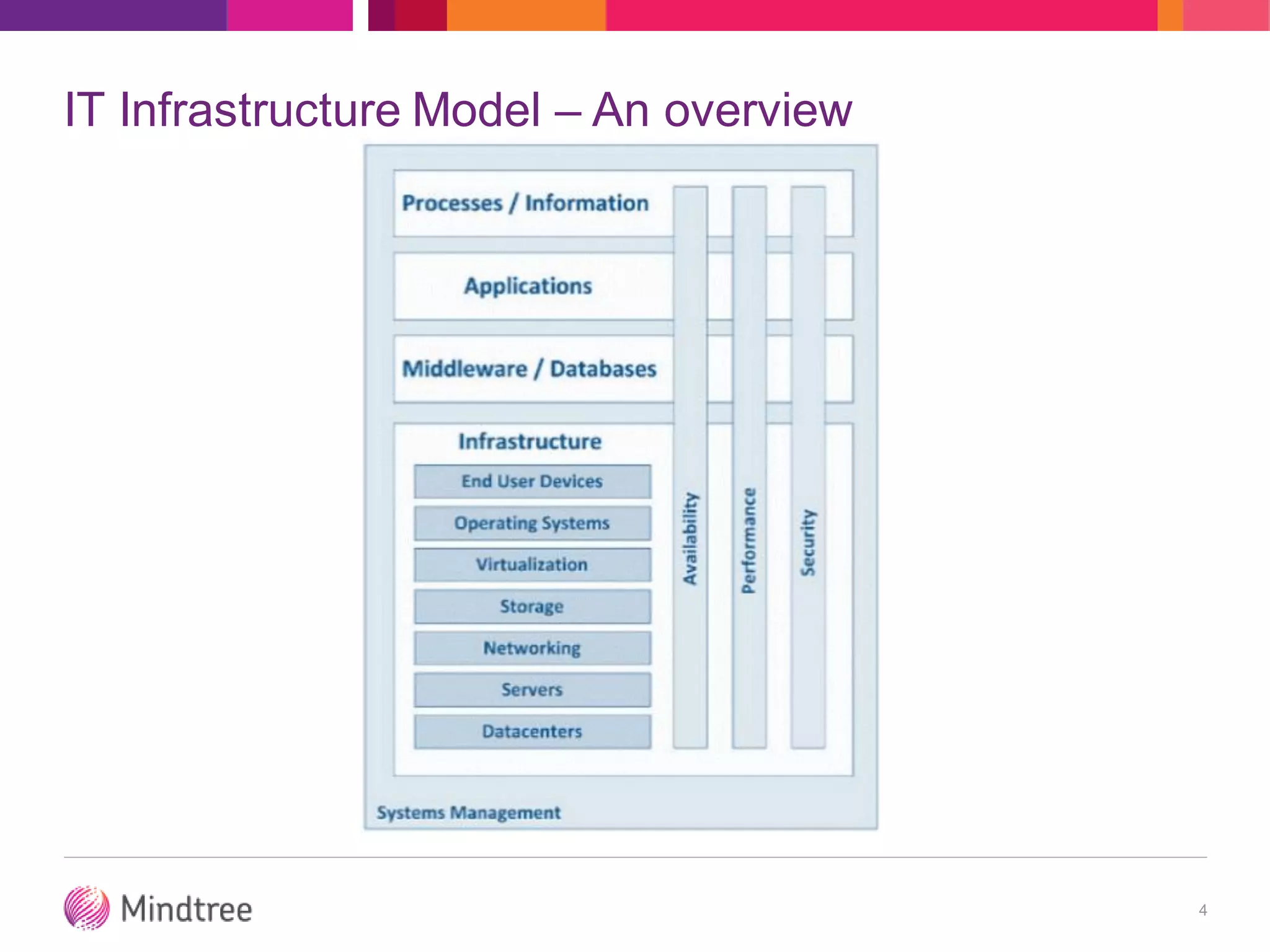 IT Infrastructure Model – An overview
4
 