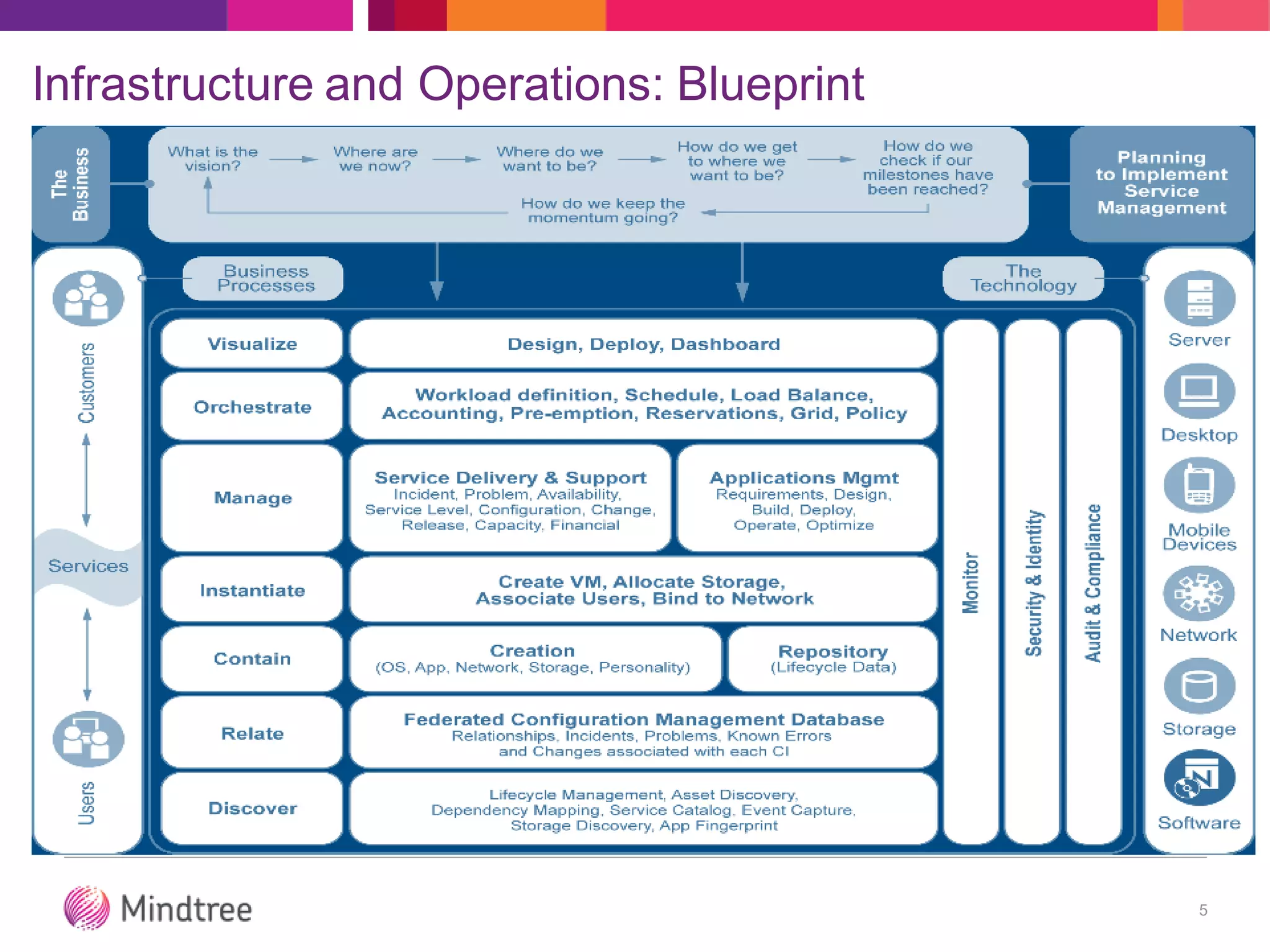 Infrastructure and Operations: Blueprint
5
 