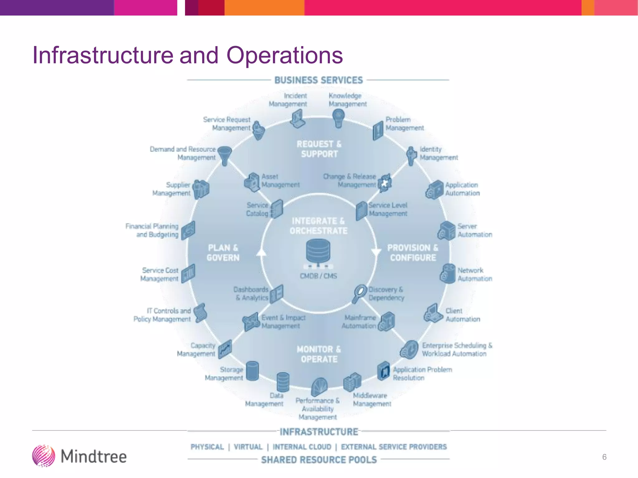 Infrastructure and Operations
6
 