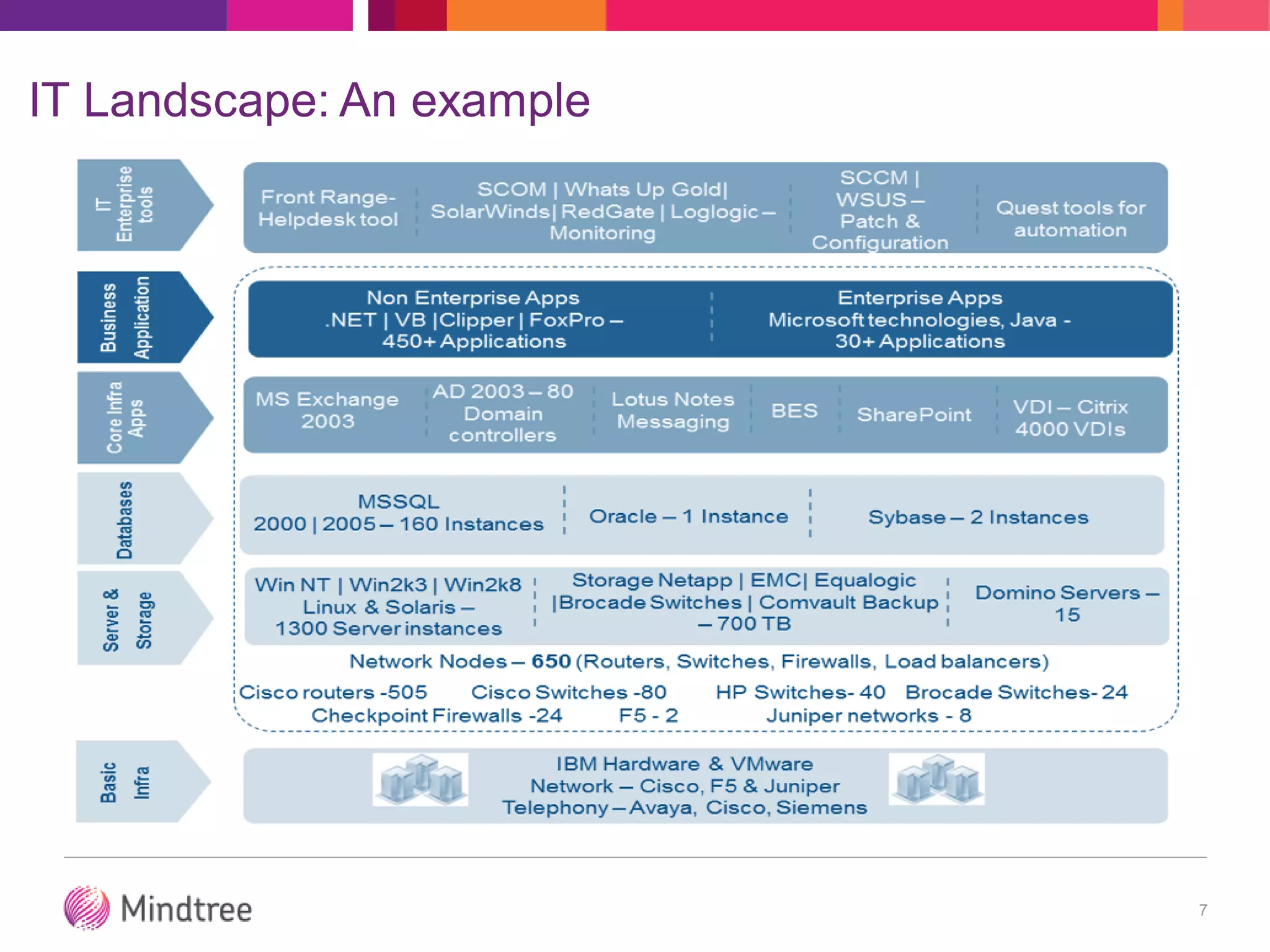 IT Landscape: An example
7
 