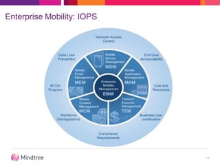Enterprise Mobility: IOPS
13
 