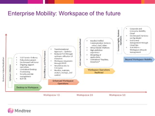 Enterprise Mobility: Workspace of the future
 