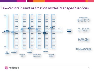 Six-Vectors based estimation model: Managed Services
16
 