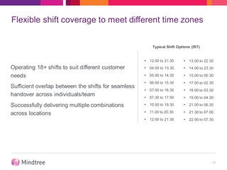 Flexible shift coverage to meet different time zones
Operating 18+ shifts to suit different customer
needs
Sufficient overlap between the shifts for seamless
handover across individuals/team
Successfully delivering multiple combinations
across locations
21
• 12.00 to 21.30
• 04.00 to 13.30
• 05.00 to 14.30
• 06.00 to 15.30
• 07.00 to 16.30
• 07.30 to 17.00
• 10.00 to 19.30
• 11.00 to 20.30
• 12.00 to 21.30
• 13.00 to 22.30
• 14.00 to 23.30
• 15.00 to 00.30
• 17.00 to 02.30
• 18.00 to 03.30
• 19.00 to 04.30
• 21.00 to 06.30
• 21.30 to 07.00
• 22.00 to 07.30
Typical Shift Options (IST)
 