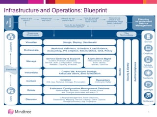 Infrastructure and Operations: Blueprint
5
 