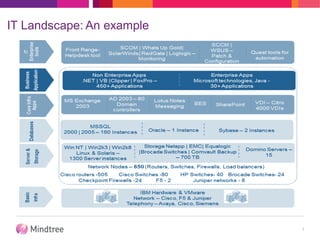 IT Landscape: An example
7
 