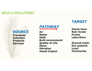 What is POLLUTION?
SOURCE
Processes
Activities
Products
Services
PATHWAY
Air
Water
Solid
Built environment
Quality of Life
Noise
Vibration
Visual Impact
TARGET
Ozone layer
Rain forest
Forest
Lake/River
Ground water
Eco systems
Local
Community
 
