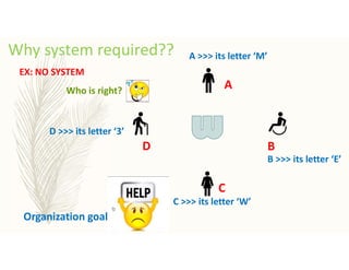 Why system required??
A
B
C
D
EX: NO SYSTEM
D >>> its letter ‘3’
Who is right?
A >>> its letter ‘M’
B >>> its letter ‘E’
C >>> its letter ‘W’
Organization goal
 