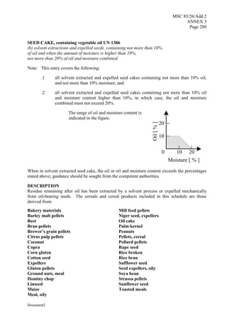 MSC 85/26/Add.2
ANNEX 3
Page 280
Document2
SEED CAKE, containing vegetable oil UN 1386
(b) solvent extractions and expelled seeds, containing not more than 10%
of oil and when the amount of moisture is higher than 10%,
not more than 20% of oil and moisture combined.
Note: This entry covers the following:
.1 all solvent extracted and expelled seed cakes containing not more than 10% oil,
and not more than 10% moisture; and
.2 all solvent extracted and expelled seed cakes containing not more than 10% oil
and moisture content higher than 10%, in which case, the oil and moisture
combined must not exceed 20%.
The range of oil and moisture content is
indicated in the figure.
10 20
10
20
Moisture [ % ]
0
Oil
[
%
]
When in solvent extracted seed cake, the oil or oil and moisture content exceeds the percentages
stated above, guidance should be sought from the competent authorities.
DESCRIPTION
Residue remaining after oil has been extracted by a solvent process or expelled mechanically
from oil-bearing seeds. The cereals and cereal products included in this schedule are those
derived from:
Bakery materials Mill feed pellets
Barley malt pellets Niger seed, expellers
Beet Oil cake
Bran pellets Palm kernel
Brewer’s grain pellets Peanuts
Citrus pulp pellets Pellets, cereal
Coconut Pollard pellets
Copra Rape seed
Corn gluten Rice broken
Cotton seed Rice bran
Expellers Safflower seed
Gluten pellets Seed expellers, oily
Ground nuts, meal Soya bean
Hominy chop Strussa pellets
Linseed Sunflower seed
Maize Toasted meals
Meal, oily
 