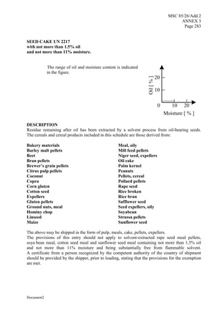 MSC 85/26/Add.2
ANNEX 3
Page 283
Document2
SEED CAKE UN 2217
with not more than 1.5% oil
and not more than 11% moisture.
The range of oil and moisture content is indicated
in the figure.
10 20
10
20
Moisture [ % ]
0
Oil
[
%
]
DESCRIPTION
Residue remaining after oil has been extracted by a solvent process from oil-bearing seeds.
The cereals and cereal products included in this schedule are those derived from:
Bakery materials Meal, oily
Barley malt pellets Mill feed pellets
Beet Niger seed, expellers
Bran pellets Oil cake
Brewer’s grain pellets Palm kernel
Citrus pulp pellets Peanuts
Coconut Pellets, cereal
Copra Pollard pellets
Corn gluten Rape seed
Cotton seed Rice broken
Expellers Rice bran
Gluten pellets Safflower seed
Ground nuts, meal Seed expellers, oily
Hominy chop Soyabean
Linseed Strussa pellets
Maize Sunflower seed
The above may be shipped in the form of pulp, meals, cake, pellets, expellers.
The provisions of this entry should not apply to solvent-extracted rape seed meal pellets,
soya bean meal, cotton seed meal and sunflower seed meal containing not more than 1.5% oil
and not more than 11% moisture and being substantially free from flammable solvent.
A certificate from a person recognized by the competent authority of the country of shipment
should be provided by the shipper, prior to loading, stating that the provisions for the exemption
are met.
 