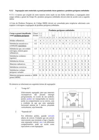 9.3.3 Segregação entre materiais a granel possuindo riscos químicos e produtos perigosos embalados
9.3.3.1 A menos que exigido de outra maneira nesta seção ou nas fichas individuais, a segregação entre
cargas sólidas a granel do Grupo B e produtos perigosos embalados deverá estar de acordo com a seguinte
tabela:
A Lista de Produtos Perigosos do Código IMDG deverá ser consultada para exigências adicionais com
respeito à estivagem e segregação de produtos perigosos embalados.
Produtos perigosos embalados
Carga a granel classificada
como produtos perigosos
Classe/
divisão
1.1
1.2
1.5 1.3 1.4 2.1
2.2
2.3 3 4.1 4.2 4.3 5.1 5.2 6.1 6.2 7 8 9
Sólidos inflamáveis 4.1 4 3 2 2 2 2 X 1 X 1 2 X 3 2 1 X
Substâncias suscetíveis a
combustão espontânea
4.2 4 3 2 2 2 2 1 X 1 2 2 1 3 2 1 X
Substâncias que, em contato
com água, emitem gases
inflamáveis
4.3 4 4 2 1 X 2 X 1 X 2 2 X 2 2 1 X
Substâncias oxidantes
(agentes)
5.1 4 4 2 2 X 2 1 2 2 X 2 1 3 1 2 X
Substâncias tóxicas 6.1 2 2 X X X X X 1 X 1 1 X 1 X X X
Materiais radioativos 7 2 2 2 2 2 2 2 2 2 1 2 X 3 X 2 X
Substâncias corrosivas 8 4 2 2 1 X 1 1 1 1 2 2 X 3 2 X X
Substâncias e artigos
perigosos variados
9 X X X X X X X X X X X X X X X X
Materiais perigosos somente a
granel (MHB)
MHB X X X X X X X X X X X X 3 X X X
Os números se relacionam aos seguintes termos de segregação:
1 “Longe de”:
Efetivamente segregado, para que materiais
incompatíveis não possam interagir
perigosamente, no evento de um acidente,
porém podem ser transportados no mesmo
porão ou compartimento ou no convés, com
a condição de que que uma separação
horizontal mínima de 3 metros, projetada
verticalmente, seja fornecida.
2 “Separado de”:
Em diferentes porões, quando estivado
abaixo do convés. Contanto que um convés
interveniente seja resistente a fogo e líquido,
uma separação vertical, isto é em diferentes
compartimentos, pode ser aceita como
equivalente a essa segregação.
 