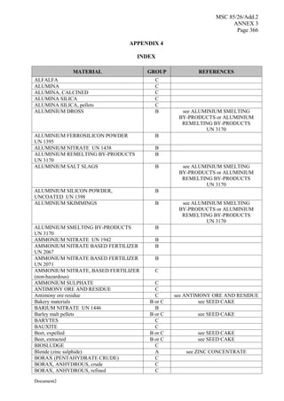 MSC 85/26/Add.2
ANNEX 3
Page 366
Document2
APPENDIX 4
INDEX
MATERIAL GROUP REFERENCES
ALFALFA C
ALUMINA C
ALUMINA, CALCINED C
ALUMINA SILICA C
ALUMINA SILICA, pellets C
ALUMINIUM DROSS B see ALUMINIUM SMELTING
BY-PRODUCTS or ALUMINIUM
REMELTING BY-PRODUCTS
UN 3170
ALUMINIUM FERROSILICON POWDER
UN 1395
B
ALUMINIUM NITRATE UN 1438 B
ALUMINIUM REMELTING BY-PRODUCTS
UN 3170
B
ALUMINIUM SALT SLAGS B see ALUMINIUM SMELTING
BY-PRODUCTS or ALUMINIUM
REMELTING BY-PRODUCTS
UN 3170
ALUMINIUM SILICON POWDER,
UNCOATED UN 1398
B
ALUMINIUM SKIMMINGS B see ALUMINIUM SMELTING
BY-PRODUCTS or ALUMINIUM
REMELTING BY-PRODUCTS
UN 3170
ALUMINIUM SMELTING BY-PRODUCTS
UN 3170
B
AMMONIUM NITRATE UN 1942 B
AMMONIUM NITRATE BASED FERTILIZER
UN 2067
B
AMMONIUM NITRATE BASED FERTILIZER
UN 2071
B
AMMONIUM NITRATE, BASED FERTILIZER
(non-hazardous)
C
AMMONIUM SULPHATE C
ANTIMONY ORE AND RESIDUE C
Antimony ore residue C see ANTIMONY ORE AND RESIDUE
Bakery materials B or C see SEED CAKE
BARIUM NITRATE UN 1446 B
Barley malt pellets B or C see SEED CAKE
BARYTES C
BAUXITE C
Beet, expelled B or C see SEED CAKE
Beet, extracted B or C see SEED CAKE
BIOSLUDGE C
Blende (zinc sulphide) A see ZINC CONCENTRATE
BORAX (PENTAHYDRATE CRUDE) C
BORAX, ANHYDROUS, crude C
BORAX, ANHYDROUS, refined C
 