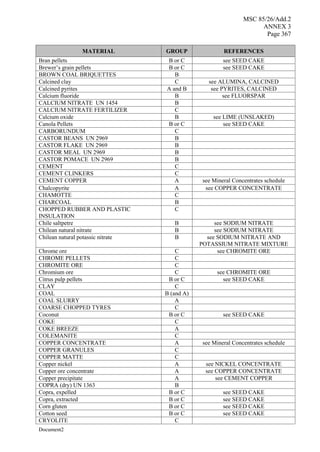 MSC 85/26/Add.2
ANNEX 3
Page 367
Document2
MATERIAL GROUP REFERENCES
Bran pellets B or C see SEED CAKE
Brewer’s grain pellets B or C see SEED CAKE
BROWN COAL BRIQUETTES B
Calcined clay C see ALUMINA, CALCINED
Calcined pyrites A and B see PYRITES, CALCINED
Calcium fluoride B see FLUORSPAR
CALCIUM NITRATE UN 1454 B
CALCIUM NITRATE FERTILIZER C
Calcium oxide B see LIME (UNSLAKED)
Canola Pellets B or C see SEED CAKE
CARBORUNDUM C
CASTOR BEANS UN 2969 B
CASTOR FLAKE UN 2969 B
CASTOR MEAL UN 2969 B
CASTOR POMACE UN 2969 B
CEMENT C
CEMENT CLINKERS C
CEMENT COPPER A see Mineral Concentrates schedule
Chalcopyrite A see COPPER CONCENTRATE
CHAMOTTE C
CHARCOAL B
CHOPPED RUBBER AND PLASTIC
INSULATION
C
Chile saltpetre B see SODIUM NITRATE
Chilean natural nitrate B see SODIUM NITRATE
Chilean natural potassic nitrate B see SODIUM NITRATE AND
POTASSIUM NITRATE MIXTURE
Chrome ore C see CHROMITE ORE
CHROME PELLETS C
CHROMITE ORE C
Chromium ore C see CHROMITE ORE
Citrus pulp pellets B or C see SEED CAKE
CLAY C
COAL B (and A)
COAL SLURRY A
COARSE CHOPPED TYRES C
Coconut B or C see SEED CAKE
COKE C
COKE BREEZE A
COLEMANITE C
COPPER CONCENTRATE A see Mineral Concentrates schedule
COPPER GRANULES C
COPPER MATTE C
Copper nickel A see NICKEL CONCENTRATE
Copper ore concentrate A see COPPER CONCENTRATE
Copper precipitate A see CEMENT COPPER
COPRA (dry) UN 1363 B
Copra, expelled B or C see SEED CAKE
Copra, extracted B or C see SEED CAKE
Corn gluten B or C see SEED CAKE
Cotton seed B or C see SEED CAKE
CRYOLITE C
 