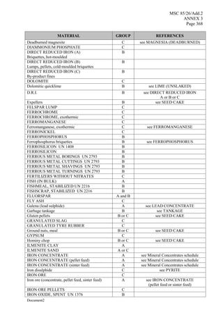 MSC 85/26/Add.2
ANNEX 3
Page 368
Document2
MATERIAL GROUP REFERENCES
Deadburned magnesite C see MAGNESIA (DEADBURNED)
DIAMMONIUM PHOSPHATE C
DIRECT REDUCED IRON (A)
Briquettes, hot-moulded
B
DIRECT REDUCED IRON (B)
Lumps, pellets, cold-moulded briquettes
B
DIRECT REDUCED IRON (C)
By-product fines
B
DOLOMITE C
Dolomitic quicklime B see LIME (UNSLAKED)
D.R.I. B see DIRECT REDUCED IRON
A or B or C
Expellers B see SEED CAKE
FELSPAR LUMP C
FERROCHROME C
FERROCHROME, exothermic C
FERROMANGANESE C
Ferromanganese, exothermic C see FERROMANGANESE
FERRONICKEL C
FERROPHOSPHORUS B
Ferrophosphorus briquettes B see FERROPHOSPHORUS
FERROSILICON UN 1408 B
FERROSILICON B
FERROUS METAL BORINGS UN 2793 B
FERROUS METAL CUTTINGS UN 2793 B
FERROUS METAL SHAVINGS UN 2793 B
FERROUS METAL TURNINGS UN 2793 B
FERTILIZERS WITHOUT NITRATES C
FISH (IN BULK) A
FISHMEAL, STABILIZED UN 2216 B
FISHSCRAP, STABILIZED UN 2216 B
FLUORSPAR A and B
FLY ASH C
Galena (lead sulphide) A see LEAD CONCENTRATE
Garbage tankage B see TANKAGE
Gluten pellets B or C see SEED CAKE
GRANULATED SLAG C
GRANULATED TYRE RUBBER C
Ground nuts, meal B or C see SEED CAKE
GYPSUM C
Hominy chop B or C see SEED CAKE
ILMENITE CLAY A
ILMENITE SAND A or C
IRON CONCENTRATE A see Mineral Concentrates schedule
IRON CONCENTRATE (pellet feed) A see Mineral Concentrates schedule
IRON CONCENTRATE (sinter feed) A see Mineral Concentrates schedule
Iron disulphide C see PYRITE
IRON ORE C
Iron ore (concentrate, pellet feed, sinter feed) A see IRON CONCENTRATE
(pellet feed or sinter feed)
IRON ORE PELLETS C
IRON OXIDE, SPENT UN 1376 B
 
