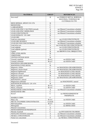 MSC 85/26/Add.2
ANNEX 3
Page 369
Document2
MATERIAL GROUP REFERENCES
Iron swarf B see FERROUS METAL BORINGS,
SHAVINGS, TURNINGS OR
CUTTINGS UN 2793
IRON SPONGE, SPENT UN 1376 B
IRONSTONE C
LABRADORITE C
LEAD AND ZINC CALCINES (mixed) A see Mineral Concentrates schedule
LEAD AND ZINC MIDDLINGS A see Mineral Concentrates schedule
LEAD CONCENTRATE A see Mineral Concentrates schedule
LEAD NITRATE UN 1469 B
LEAD ORE C
Lead ore concentrate A see LEAD CONCENTRATE
LEAD ORE RESIDUE A see Mineral Concentrates schedule
LEAD SILVER CONCENTRATE A see Mineral Concentrates schedule
Lead silver ore A see LEAD SILVER CONCENTRATE
Lead sulphide A see LEAD CONCENTRATE
Lead sulphide (galena) A see LEAD CONCENTRATE
Lignite B see BROWN COAL BRIQUETTES
LIME (UNSLAKED) B
LIMESTONE C
LINTED COTTON SEED B
Linseed, expelled B or C see SEED CAKE
Linseed, extracted B or C see SEED CAKE
MAGNESIA (DEADBURNED) C
MAGNESIA (UNSLAKED) B
Magnesia, clinker C see MAGNESIA (DEADBURNED)
Magnesia, electro-fused C see MAGNESIA (DEADBURNED)
Magnesia lightburned B see MAGNESIA (UNSLAKED)
Magnesia calcined B see MAGNESIA (UNSLAKED)
Magnesia caustic calcined B see MAGNESIA (UNSLAKED)
Magnesite clinker C see MAGNESIA (DEADBURNED)
MAGNESITE, natural C
Magnesium carbonate C see MAGNESITE, natural
MAGNESIUM NITRATE UN 1474 B
Maize, expelled B or C see SEED CAKE
Maize, extracted B or C see SEED CAKE
MANGANESE CONCENTRATE A see Mineral Concentrates schedule
MANGANESE ORE C
M.A.P. C see MONOAMMONIUM
PHOSPHATE
MARBLE CHIPS C
Meal, oily B or C see SEED CAKE
METAL SULPHIDE CONCENTRATES A and B
Mill feed pellets B or C see SEED CAKE
Milorganite C see BIOSLUDGE
Mineral Concentrates A
MONOAMMONIUM PHOSPHATE C
Muriate of potash C see POTASSIUM CHLORIDE
NEFELINE SYENITE (mineral) A see Mineral Concentrates schedule
NICKEL CONCENTRATE A see Mineral Concentrates schedule
Nickel ore concentrate A see NICKEL CONCENTRATE
 