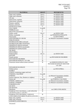 MSC 85/26/Add.2
ANNEX 3
Page 370
Document2
MATERIAL GROUP REFERENCES
Niger seed, expelled B or C see SEED CAKE
Niger seed, extracted B or C see SEED CAKE
Oil cake B or C see SEED CAKE
Palm kernel, expelled B or C see SEED CAKE
Palm kernel, extracted B or C see SEED CAKE
Peanuts, expelled B or C see SEED CAKE
Peanuts, extracted B or C see SEED CAKE
PEANUTS (in shell) C
PEAT MOSS A and B
PEBBLES (sea) C
PELLETS (concentrates) C
Pellets, cereal B or C see SEED CAKE
Pellets, wood pulp B see WOOD PULP PELLETS
Pencil pitch B see PITCH PRILL
PENTAHYDRATE CRUDE A see Mineral Concentrates schedule
PERLITE ROCK C
PETROLEUM COKE (calcined) B
PETROLEUM COKE (uncalcined) B
PHOSPHATE ROCK (calcined) C
PHOSPHATE ROCK (uncalcined) C
PHOSPHATE (defluorinated) C
PIG IRON C
PITCH PRILL B
Pollard pellets B or C see SEED CAKE
POTASH C
Potash muriate C see POTASSIUM CHLORIDE
POTASSIUM CHLORIDE C
POTASSIUM NITRATE UN 1486 B
Potassium nitrate/sodium nitrate (mixture) B see SODIUM NITRATE AND
POTASSIUM NITRATE MIXTURE
UN 1499
POTASSIUM SULPHATE C
Prilled coal tar B see PITCH PRILL
PUMICE C
PYRITE (containing copper and iron) C
PYRITES, CALCINED A and B
PYRITES A see Mineral Concentrates schedule
Pyrites (cupreous, fine, flotation or sulphur) A see PYRITES
Pyritic ash A and B see PYRITES, CALCINED
PYRITIC ASHES (iron) A see Mineral Concentrates schedule
PYRITIC CINDERS A see Mineral Concentrates schedule
PYROPHYLLITE C
QUARTZ C
QUARTZITE C
Quicklime B see LIME (UNSLAKED)
RADIOACTIVE MATERIAL, LOW SPECIFIC
ACTIVITY (LSA-1) UN 2912
B
RADIOACTIVE MATERIAL, SURFACE
CONTAMINATED OBJECTS (SCO-1) UN 2913
B
Rape seed, expelled B or C see SEED CAKE
Rape seed, extracted B or C see SEED CAKE
RASORITE (ANHYDROUS) C
 