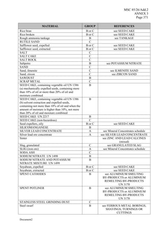 MSC 85/26/Add.2
ANNEX 3
Page 371
Document2
MATERIAL GROUP REFERENCES
Rice bran B or C see SEED CAKE
Rice broken B or C see SEED CAKE
Rough ammonia tankage B see TANKAGE
RUTILE SAND C
Safflower seed, expelled B or C see SEED CAKE
Safflower seed, extracted B or C see SEED CAKE
SALT C
SALT CAKE C
SALT ROCK C
Saltpetre B see POTASSIUM NITRATE
SAND C
Sand, ilmenite C see ILMENITE SAND
Sand, zircon C see ZIRCON SAND
SAWDUST B
SCRAP METAL C
SEED CAKE, containing vegetable oil UN 1386
(a) mechanically expelled seeds, containing more
than 10% of oil or more than 20% of oil and
moisture combined
B
SEED CAKE, containing vegetable oil UN 1386
(b) solvent extraction and expelled seeds,
containing not more than 10% of oil and when the
amount of moisture is higher than 10%, not more
than 20% of oil and moisture combined
B
SEED CAKE UN 2217 B
SEED CAKE (non-hazardous) C
Seed expellers, oily B or C see SEED CAKE
SILICOMANGANESE B
SILVER LEAD CONCENTRATE A see Mineral Concentrates schedule
Silver lead ore concentrate A see SILVER LEAD CONCENTRATE
Sinter see ZINC AND LEAD CALCINES
(mixed)
Slag, granulated C see GRANULATED SLAG
SLIG (iron ore) A see Mineral Concentrates schedule
SODA ASH C
SODIUM NITRATE UN 1498 B
SODIUM NITRATE AND POTASSIUM
NITRATE MIXTURE UN 1499
B
Soyabean, expelled B or C see SEED CAKE
Soyabean, extracted B or C see SEED CAKE
SPENT CATHODES B see ALUMINIUM SMELTING
BY-PRODUCTS or ALUMINIUM
REMELTING BY-PRODUCTS
UN 3170
SPENT POTLINER B see ALUMINIUM SMELTING
BY-PRODUCTS or ALUMINIUM
REMELTING BY-PRODUCTS
UN 3170
STAINLESS STEEL GRINDING DUST C
Steel swarf B see FERROUS METAL BORINGS,
SHAVINGS, TURNINGS OR
CUTTINGS
 