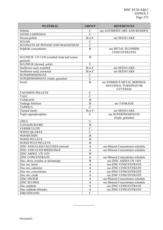 MSC 85/26/Add.2
ANNEX 3
Page 372
Document2
MATERIAL GROUP REFERENCES
Stibnite C see ANTIMONY ORE AND RESIDUE
STONE CHIPPINGS C
Strussa pellets B or C see SEED CAKE
SUGAR C
SULPHATE OF POTASH AND MAGNESIUM C
Sulphide concentrates B see METAL SULPHIDE
CONCENTRATES
SULPHUR UN 1350 (crushed lump and coarse
grained)
B
SULPHUR (formed, solid) C
Sunflower seed, expelled B or C see SEED CAKE
Sunflower seed, extracted B or C see SEED CAKE
SUPERPHOSPHATE C
SUPERPHOSPHATE (triple, granular) C
Swarf B see FERROUS METAL BORINGS,
SHAVINGS, TURNINGS OR
CUTTINGS
TACONITE PELLETS C
TALC C
TANKAGE B
Tankage fertilizer B see TANKAGE
TAPIOCA C
Toasted meals B or C see SEED CAKE
Triple superphosphate C see SUPERPHOSPHATE
(triple, granular)
UREA C
VANADIUM ORE B
VERMICULITE C
WHITE QUARTZ C
WOODCHIPS B
WOOD PELLETS B
WOOD PULP PELLETS B
ZINC AND LEAD CALCINES (mixed) A see Mineral Concentrates schedule
ZINC AND LEAD MIDDLINGS A see Mineral Concentrates schedule
ZINC ASHES UN 1435 B
ZINC CONCENTRATE A see Mineral Concentrates schedule
Zinc, dross, residue or skimmings B see ZINC ASHES UN 1435
Zinc ore, burnt A see ZINC CONCENTRATE
Zinc ore, calamine A see ZINC CONCENTRATE
Zinc ore, concentrates A see ZINC CONCENTRATE
Zinc ore, crude A see ZINC CONCENTRATE
ZINC SINTER A see Mineral Concentrates schedule
ZINC SLUDGE A see Mineral Concentrates schedule
Zinc sulphide A see ZINC CONCENTRATE
Zinc sulphide (blende) A see ZINC CONCENTRATE
ZIRCONSAND C
_____________
 