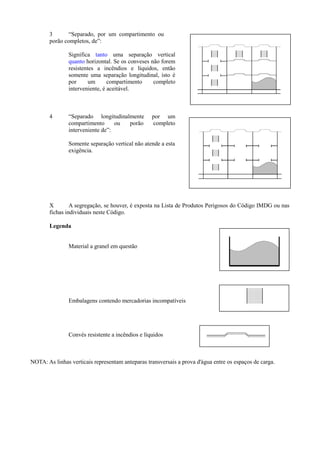 3 “Separado, por um compartimento ou
porão completos, de”:
Significa tanto uma separação vertical
quanto horizontal. Se os conveses não forem
resistentes a incêndios e líquidos, então
somente uma separação longitudinal, isto é
por um compartimento completo
interveniente, é aceitável.
4 “Separado longitudinalmente por um
compartimento ou porão completo
interveniente de”:
Somente separação vertical não atende a esta
exigência.
X A segregação, se houver, é exposta na Lista de Produtos Perigosos do Código IMDG ou nas
fichas individuais neste Código.
Legenda
Material a granel em questão
Embalagens contendo mercadorias incompatíveis
Convés resistente a incêndios e líquidos
NOTA: As linhas verticais representam anteparas transversais a prova d'água entre os espaços de carga.
 