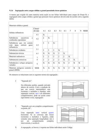 9.3.4 Segregação entre cargas sólidas a granel possuindo riscos químicos
A menos que exigido de outra maneira nesta seção ou nas fichas individuais para cargas do Grupo B, a
segregação entre cargas sólidas a granel que possuem riscos químicos deverá estar de acordo com a seguinte
tabela:
Materiais sólidos a granel
Sólidos inflamáveis
Classe/
divisão 4.1 4.2 4.3 5.1 6.1 7 8 9 MHB
4.1
4.2
4.3
5.1
6.1
7
8
9
MHB
X
Substâncias suscetíveis a
combustão espontânea
2 X
Substâncias que, em contato
com água, emitem gases
inflamáveis
3 3 X
Substâncias oxidantes 3 3 3 X
Substanciais tóxicas X X X 2 X
Materiais radioativos 2 2 2 2 2 X
Substanciais corrosivas 2 2 2 2 X 2 X
Substâncias e artigos perigosos
variados
X X X X X 2 X X
Materiais perigosos somente a
granel (MHB)
X X X X X 2 X X X
Os números se relacionam com os seguintes termos de segregação:
2 “Separado de”:
Em diferentes porões, quando estivado
abaixo do convés. Com a condição de
que um convés intermediário seja
resistente a incêndios e líquidos, uma
separação vertical, isto é em diferentes
compartimentos, pode ser aceita como
equivalente a essa, segregação.
3 “Separado, por um completo compartimento
ou porão, de”:
Uma separação tanto vertical quanto
horizontal. Se os conveses não forem
resistentes a incêndios e líquidos, então
somente uma separação longitudinal, isto é
por um compartimento completo
interveniente, é aceitável.
X A segregação, se houver, é exposta nas fichas individuais neste Código.
 